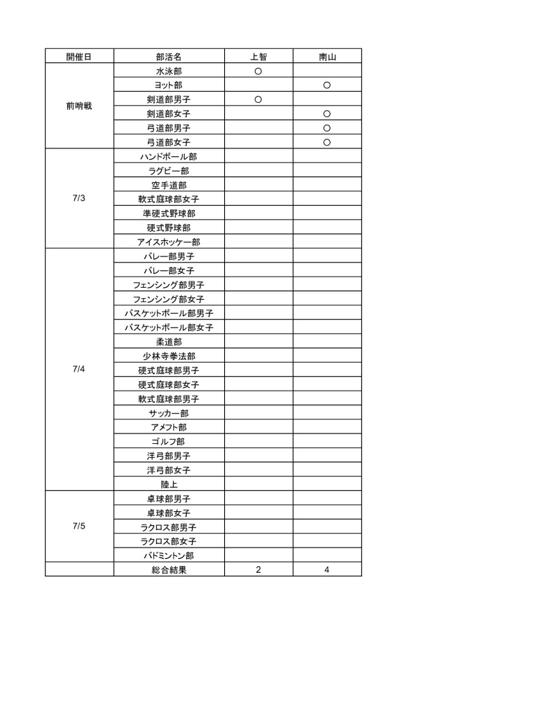 2026　上南戦総合結果のサムネイル